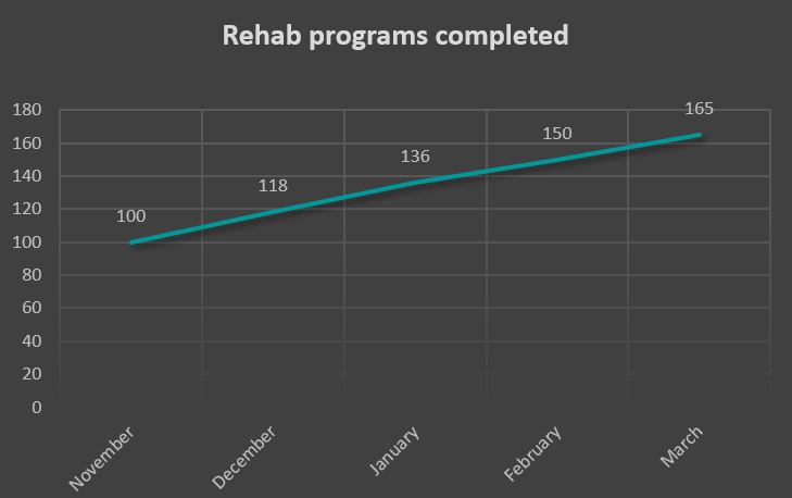 Rehab programs completed with Optimov at the clinical trials