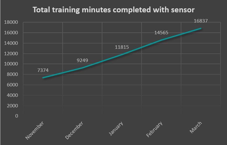 Total training minutes completed with sensor with Optimov at the clinical trials